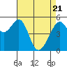 Oakland Airport tide chart for Monday, April 21, 2025