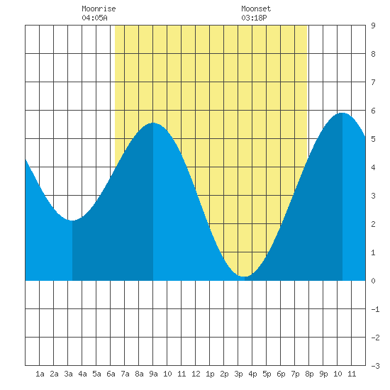 Oakland Airport tide chart for Wednesday, April 23, 2025