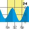Oakland Airport tide chart for Thursday, April 24, 2025