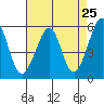 Oakland Airport tide chart for Friday, April 25, 2025