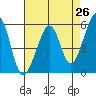 Oakland Airport tide chart for Saturday, April 26, 2025