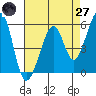 Oakland Airport tide chart for Sunday, April 27, 2025