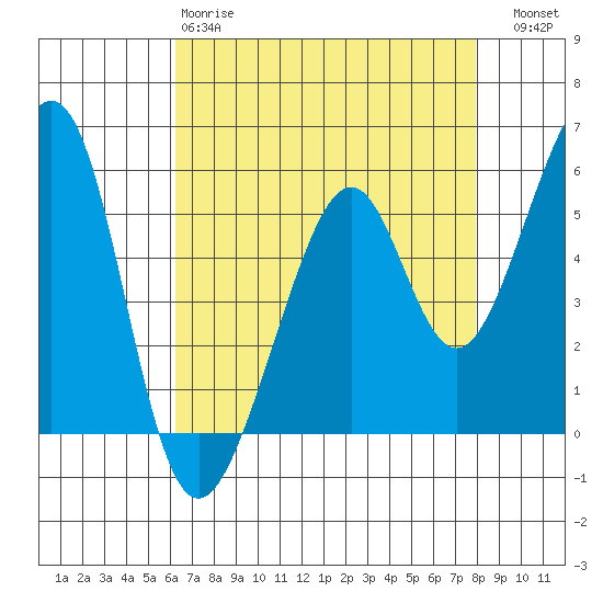Oakland Airport tide chart for Monday, April 28, 2025