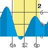 Oakland Airport tide chart for Wednesday, April 2, 2025