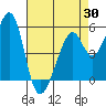 Oakland Airport tide chart for Wednesday, April 30, 2025