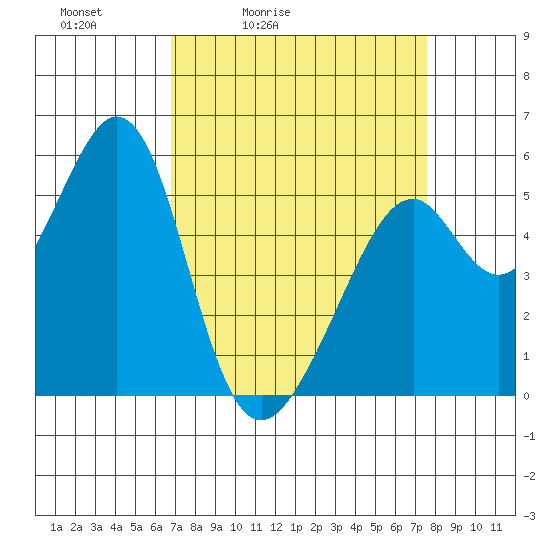 Oakland Airport tide chart for Thursday, April 3, 2025