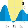 Oakland Airport tide chart for Thursday, April 3, 2025