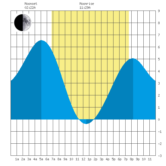 Oakland Airport tide chart for Friday, April 4, 2025