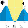 Oakland Airport tide chart for Friday, April 4, 2025