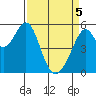 Oakland Airport tide chart for Saturday, April 5, 2025