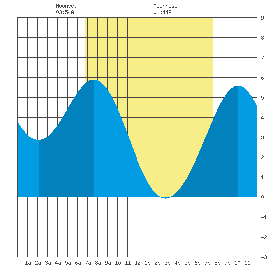 Oakland Airport tide chart for Sunday, April 6, 2025