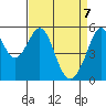 Oakland Airport tide chart for Monday, April 7, 2025