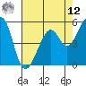Oakland Airport tide chart for Monday, May 12, 2025