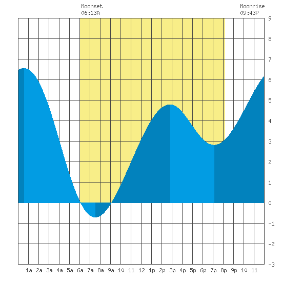 Oakland Airport tide chart for Tuesday, May 13, 2025