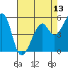 Oakland Airport tide chart for Tuesday, May 13, 2025