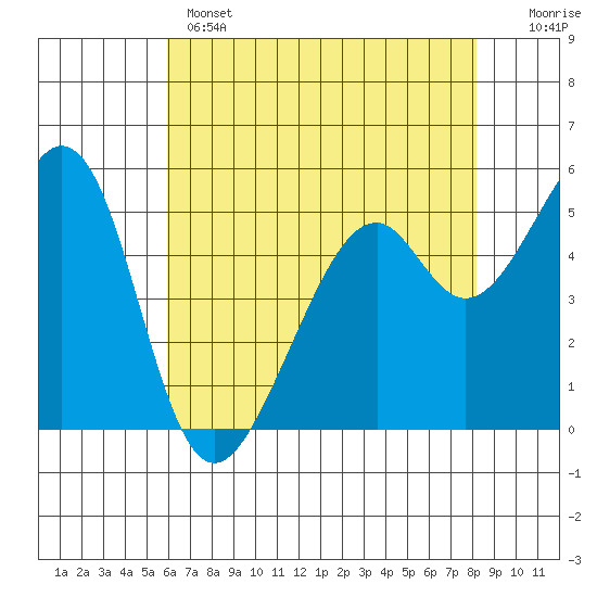 Oakland Airport tide chart for Wednesday, May 14, 2025