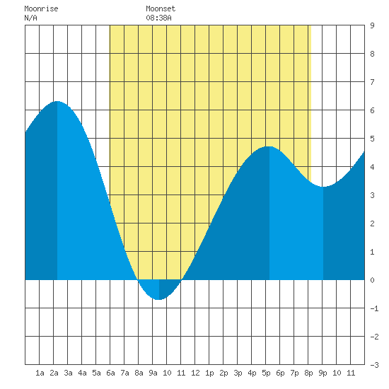 Oakland Airport tide chart for Friday, May 16, 2025