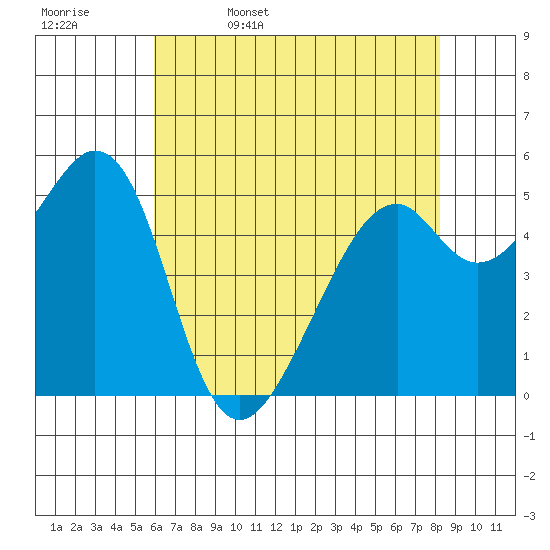 Oakland Airport tide chart for Saturday, May 17, 2025