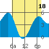 Oakland Airport tide chart for Sunday, May 18, 2025