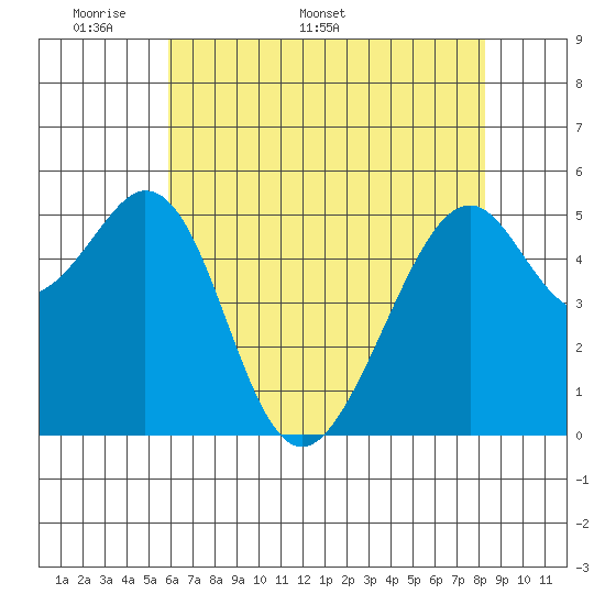 Oakland Airport tide chart for Monday, May 19, 2025