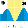 Oakland Airport tide chart for Tuesday, May 20, 2025
