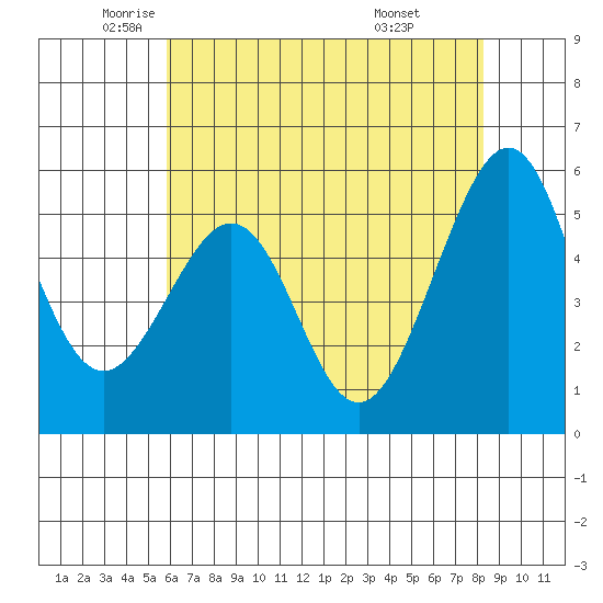Oakland Airport tide chart for Thursday, May 22, 2025