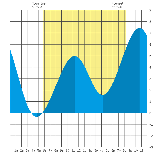 Oakland Airport tide chart for Saturday, May 24, 2025