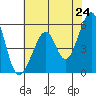 Oakland Airport tide chart for Saturday, May 24, 2025
