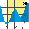 Oakland Airport tide chart for Sunday, May 25, 2025
