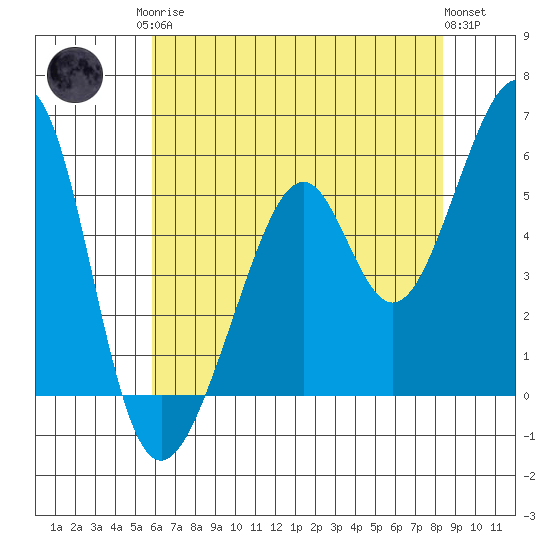 Oakland Airport tide chart for Monday, May 26, 2025