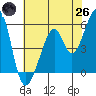 Oakland Airport tide chart for Monday, May 26, 2025