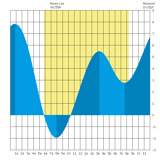 Oakland Airport tide chart for Wednesday, May 28, 2025