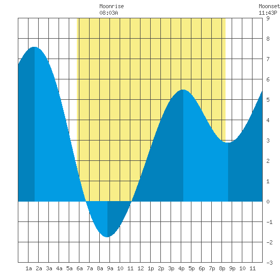 Oakland Airport tide chart for Thursday, May 29, 2025