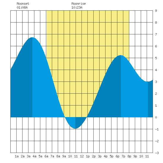 Oakland Airport tide chart for Friday, May 2, 2025