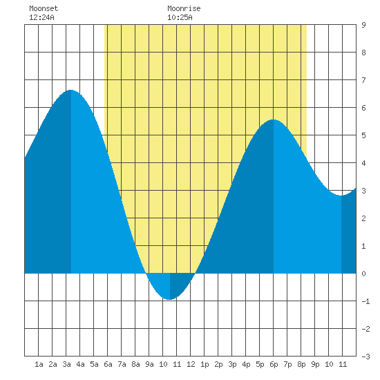 Oakland Airport tide chart for Saturday, May 31, 2025