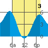 Oakland Airport tide chart for Saturday, May 3, 2025