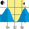 Oakland Airport tide chart for Sunday, May 4, 2025