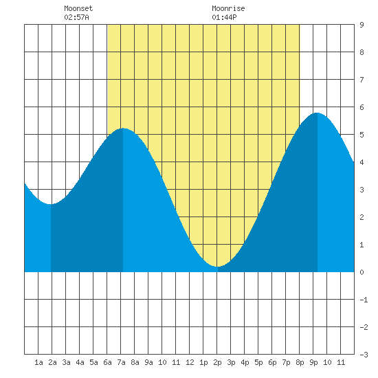 Oakland Airport tide chart for Monday, May 5, 2025