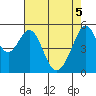 Oakland Airport tide chart for Monday, May 5, 2025