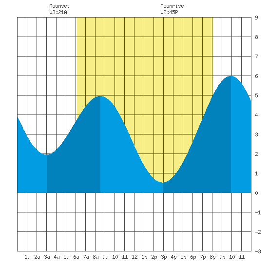 Oakland Airport tide chart for Tuesday, May 6, 2025