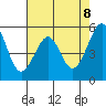 Oakland Airport tide chart for Thursday, May 8, 2025