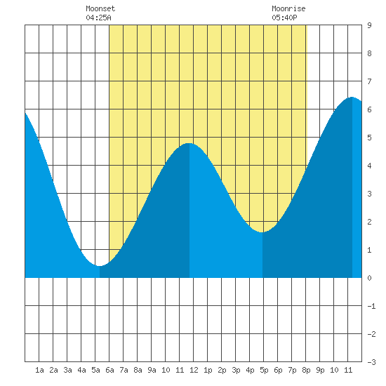 Oakland Airport tide chart for Friday, May 9, 2025