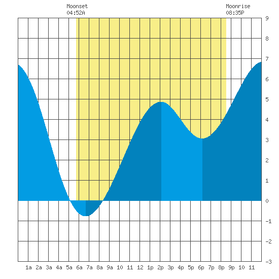 Oakland Airport tide chart for Tuesday, June 10, 2025