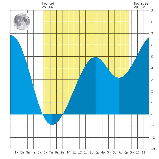 Oakland Airport tide chart for Wednesday, June 11, 2025