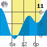 Oakland Airport tide chart for Wednesday, June 11, 2025