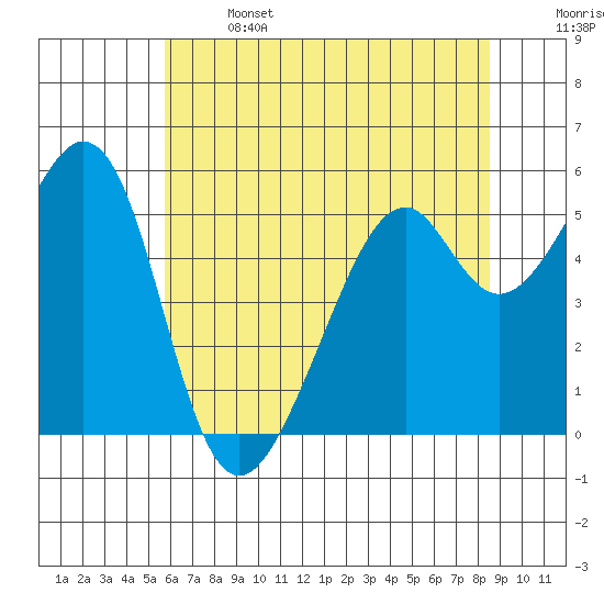 Oakland Airport tide chart for Saturday, June 14, 2025