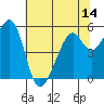 Oakland Airport tide chart for Saturday, June 14, 2025