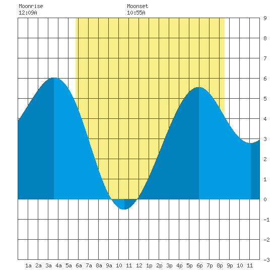 Oakland Airport tide chart for Monday, June 16, 2025