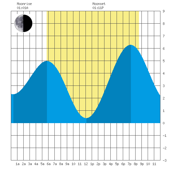 Oakland Airport tide chart for Wednesday, June 18, 2025