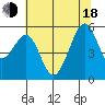 Oakland Airport tide chart for Wednesday, June 18, 2025